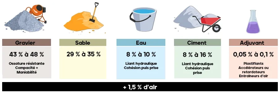 La composition du béton Le béton est un matériau de construction formé par un mélange de granulats, de sable, et d'eau