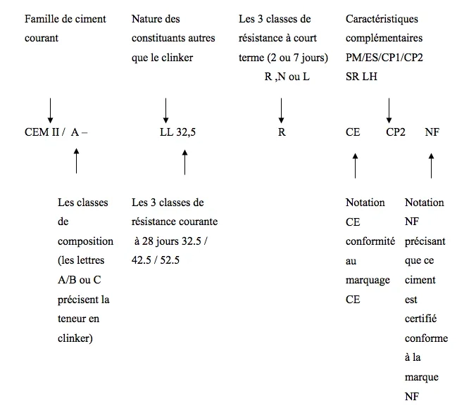 Syntaxe de la désignation de ciments courants suivant la norme NF EN 197-1 Schéma récapitulatif de la syntaxe de la désignation de ciments courants suivant la norme NF EN 197-1