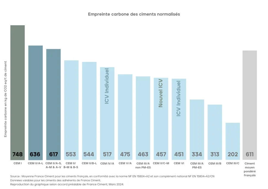 Ciment bas carbone : empreinte carbone en kg de CO2 eq/t de ciment pour chaque ciment normalisé Ciment bas carbone : histogramme des émissions de CO2 eq/t de ciment pour tous les ciments normalisés