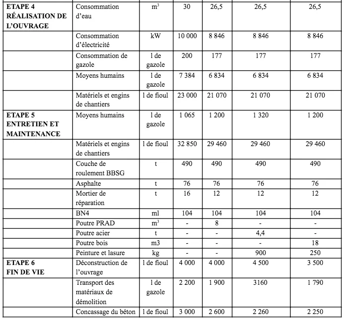 Principales quantités des 4 solutions Principales quantités des 4 solutions