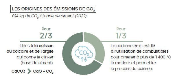 LES ORIGINES DES ÉMISSIONS DE CO2 614 kg de CO2 / tonne de ciment (2022)