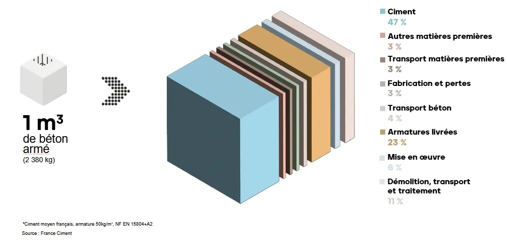 Répartition de l'empreinte carbone du béton armé - juin 2025