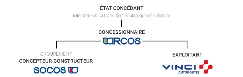 Organigramme du concessionnaire SOCOS.
