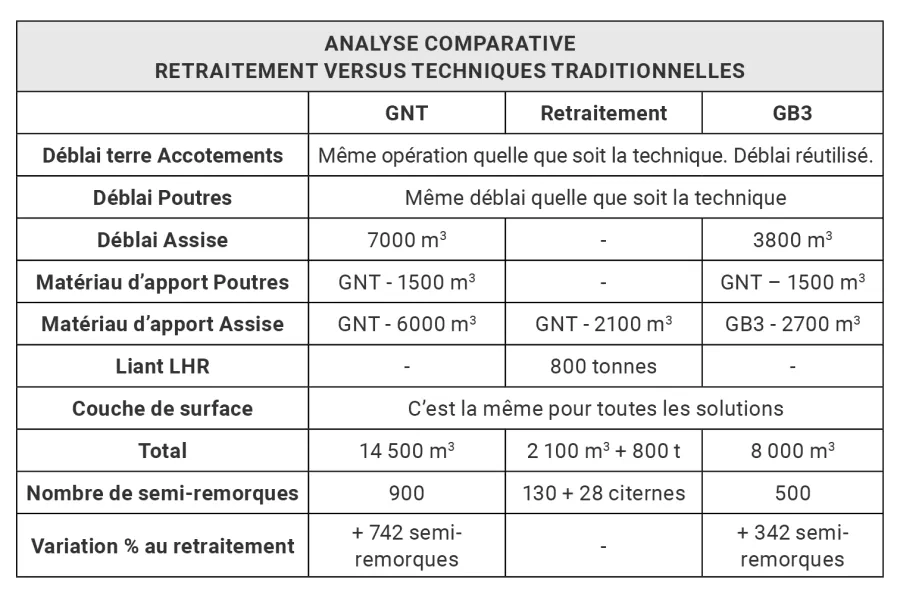 Tableau 1. Analyse comparative entre le retraitement versus techniques traditionnelles. Le retraitement génère une économie de ressources de matériaux nobles et une réduction des transports.