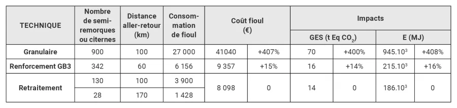 Tableau 2. Le retraitement en place au LHR permet de générer, sur le poste transport, une économie financière et une réduction des impacts sur l’environnement par rapport aux techniques traditionnelles.