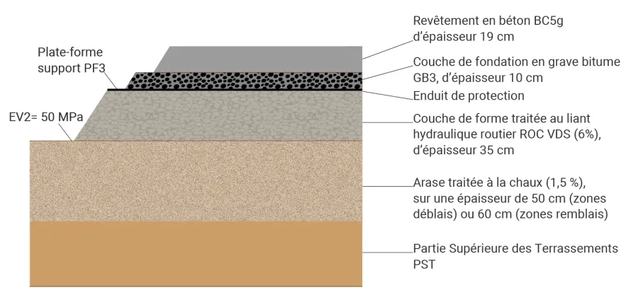 Coupe en travers-type de la structure du carrefour giratoire d’Allouville-Bellefosse.