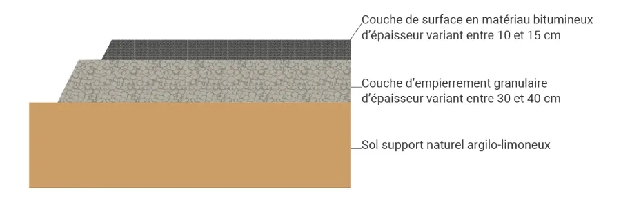Figure 2. Coupe en travers-type de la chaussée existante.