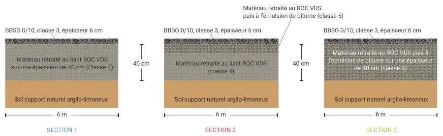 Figure 4. Profils en travers de la nouvelle chaussée pour les trois sections.