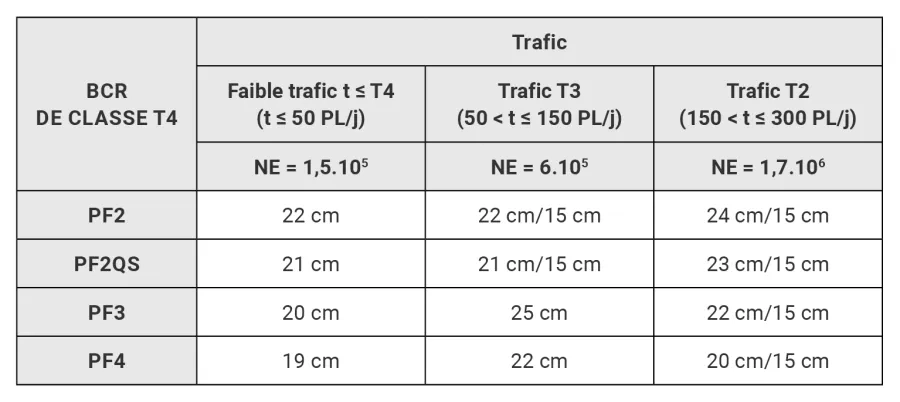 Tableau 2. Dimensionnement des structures en BCR de classe T4.