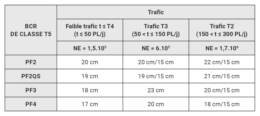 Tableau 3. Dimensionnement des structures en BCR de classe T5.