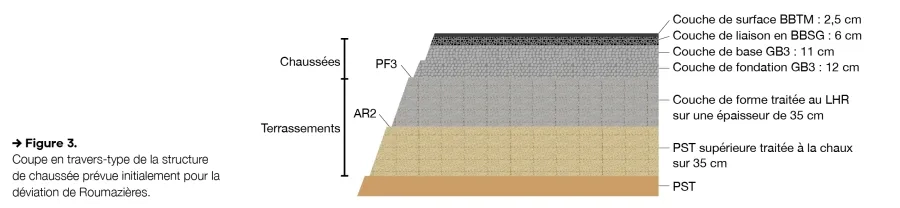 Coupe en travers-type de la structure de chaussée prévue initialement pour la déviation de Roumazières.