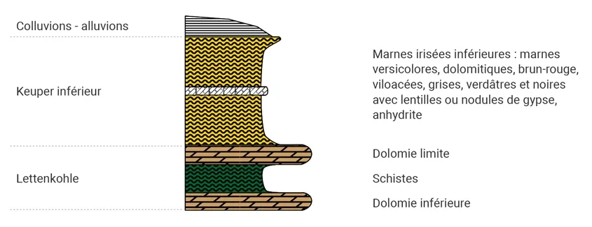 Coupe géologique des terrains au droit de la RD 25. Coupe géologique des terrains au droit de la RD 25.