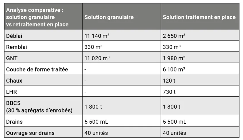 Comparaison de la solution de base granulaire et de la variante du retraitement en place au LHR. Comparaison de la solution de base granulaire et de la variante du retraitement en place au LHR.