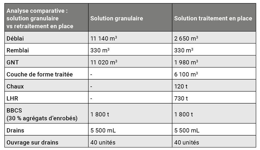 Comparaison de la solution de base granulaire et de la variante du retraitement en place au LHR.