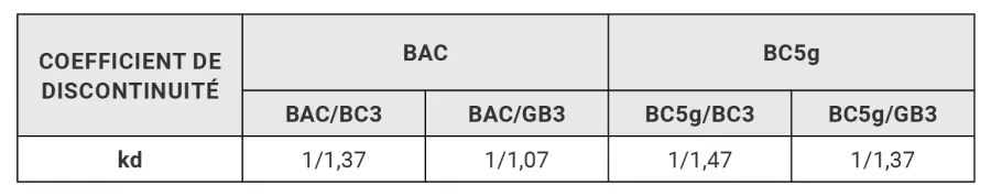 Valeurs du coefficient de discontinuité Kd pour les structures en BAC et en BC5g en fonction de la nature de la couche de fondation.