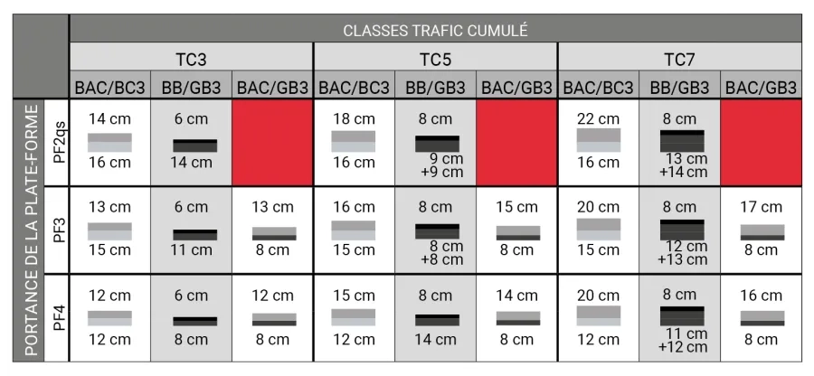Dimensionnement comparatif des structures de chaussées en BAC/BC3, en BB/GB3 et en BAC/GB3.