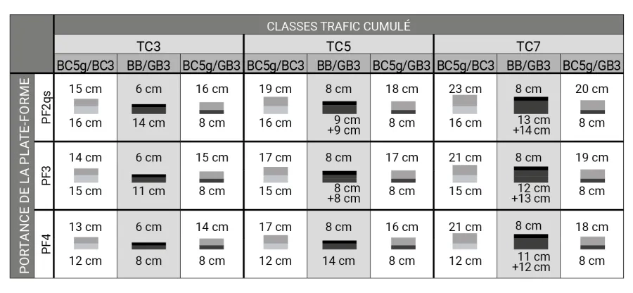 Dimensionnement comparatif des structures de chaussées en BC5g/BC3, en BB/GB3 et en BC5g/GB3.