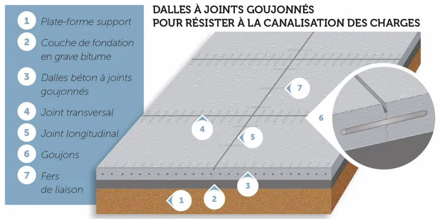 Schéma d’une structure en dalles de béton non armé et à joints goujonnés avec fondation en grave-bitume.