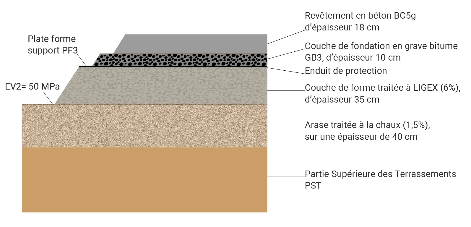 Coupe en travers-type de la chaussée pour la zone réservée à la circulation et au stationnement des poids lourds.