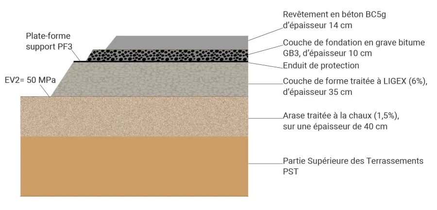 Coupe en travers-type de la chaussée pour les zones réservées aux piétons comme à la circulation et au stationnement des véhicules légers.