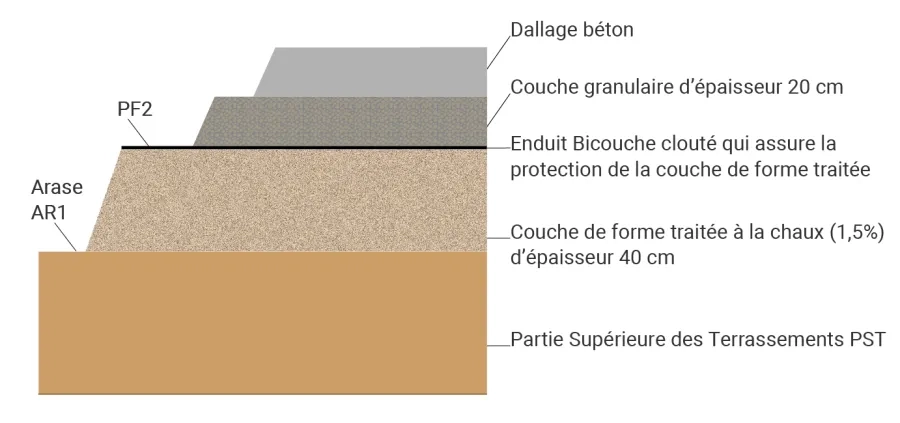 Coupe en travers-type de l’assise dans la zone réservée à la construction des bâtiments.