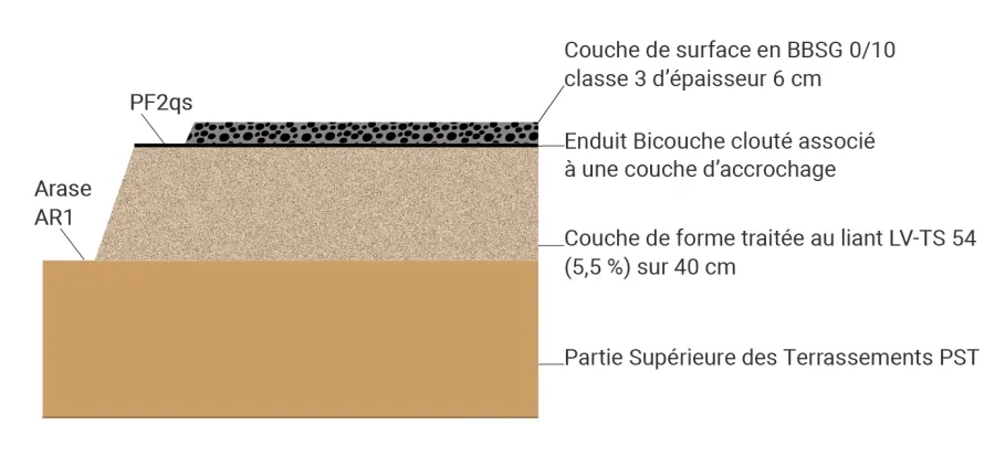 Coupe en travers-type de l’assise dans la zone réservée aux aménagements extérieurs, sans circulation de poids lourds.