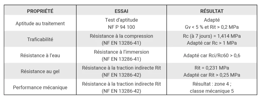 Résultats de l’étude géotechnique de niveau 2 sur les matériaux A1 et A2.