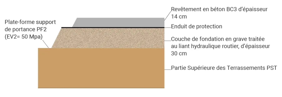 Coupe en travers-type pour la voirie en béton sablé avec deux intensités de sablage.