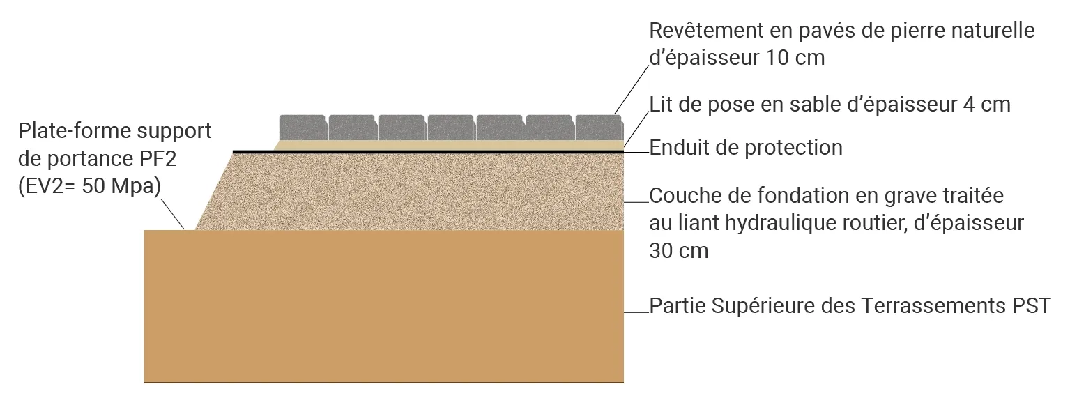 Coupe en travers-type pour la voirie en pavés de pierre naturelle.