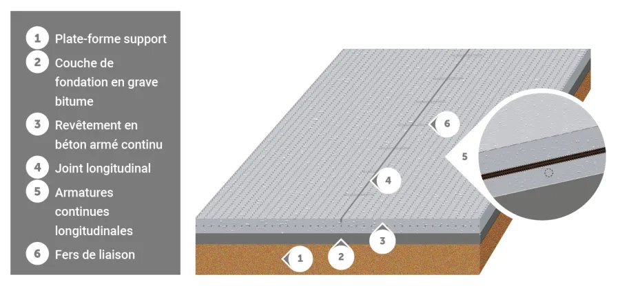 Schéma d’une structure en Béton Armé Continu BAC avec fondation en Grave Bitume GB3.