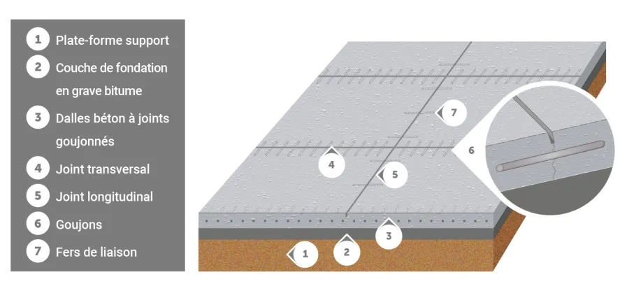 Schéma d’une structure en dalles béton non armées et à joints goujonnés avec fondation en Grave Bitume GB3.