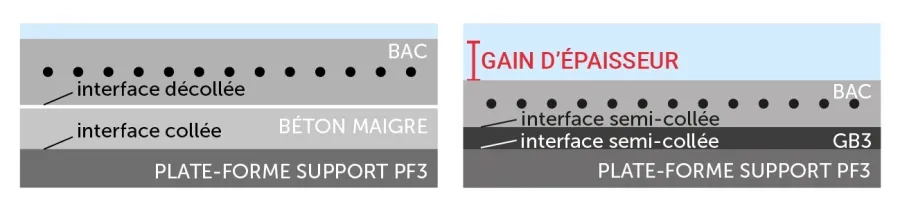 Gain d’épaisseur d’une structure composite BAC/GB3 par rapport à une structure BAC/BC3.