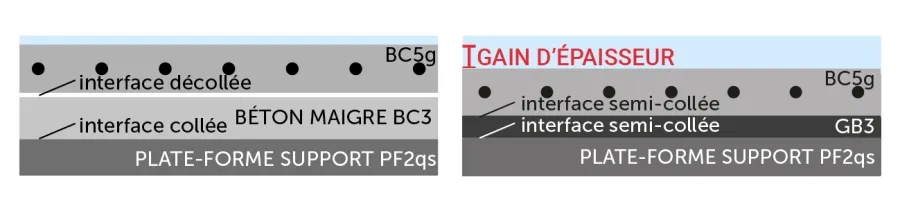 Gain d’épaisseur d’une structure composite BC5g/GB3 par rapport à une structure BC5g/BC3.
