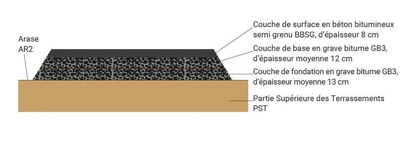Figure 3. Profil en travers de la solution bitumineuse.
