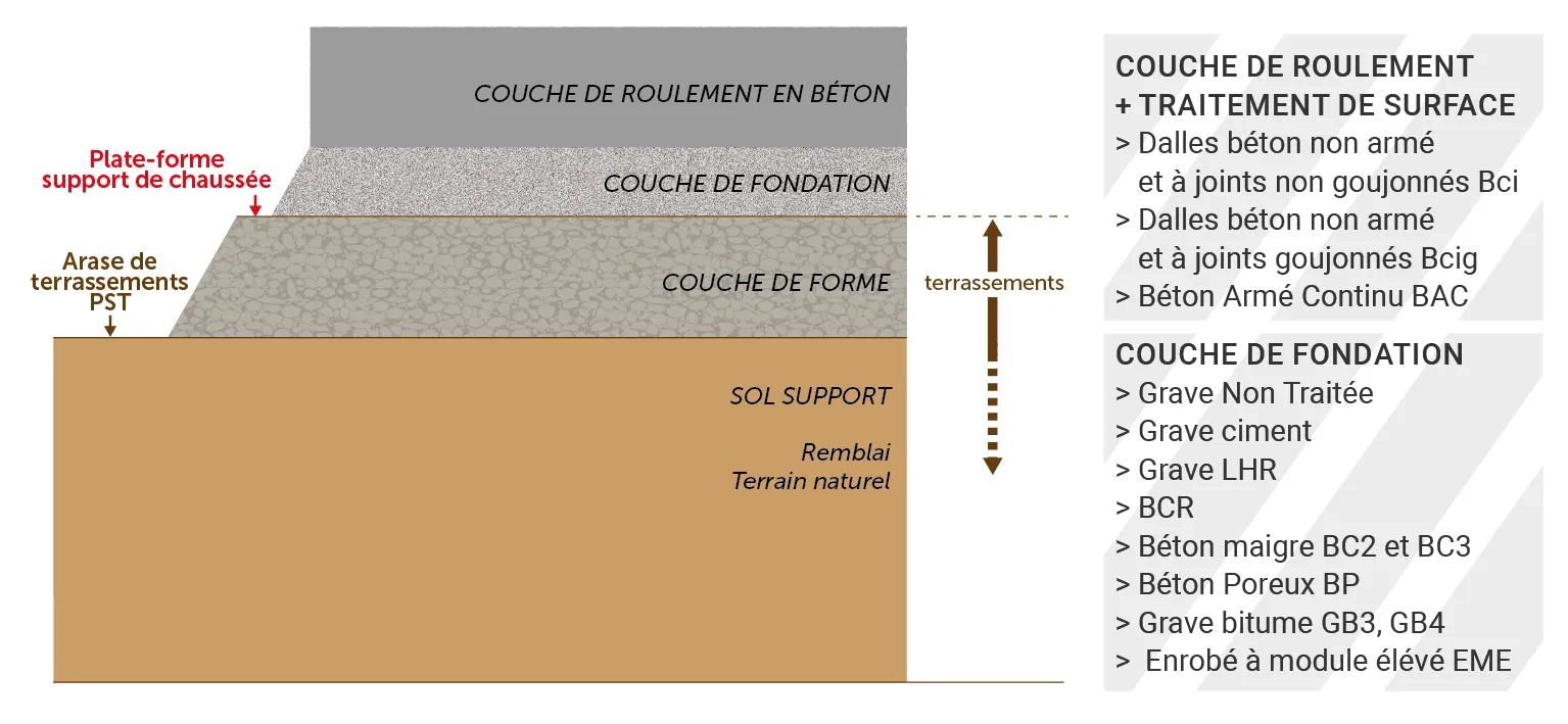 Figure 1. Coupe en travers-type d’une structure de voirie ou d’un aménagement urbain en béton.