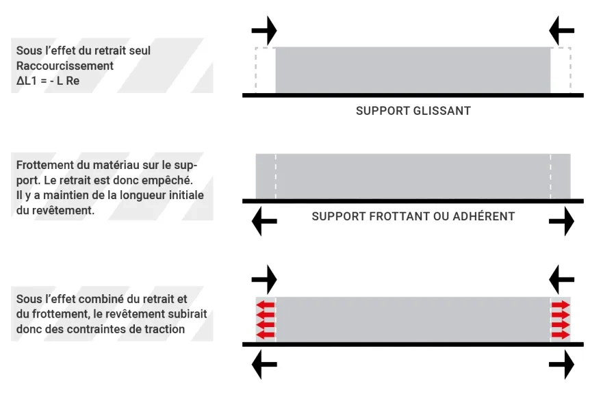 Schémas illustrant l’état des contraintes dans un revêtement en béton sous l’effet des sollicitations des retraits d’hydratation et thermique.