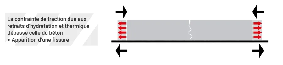Figure 3. Apparition d’une fissure dans le revêtement en béton lorsque la contrainte de traction due aux retraits d’hydratation et thermique dépasse celle du béton.