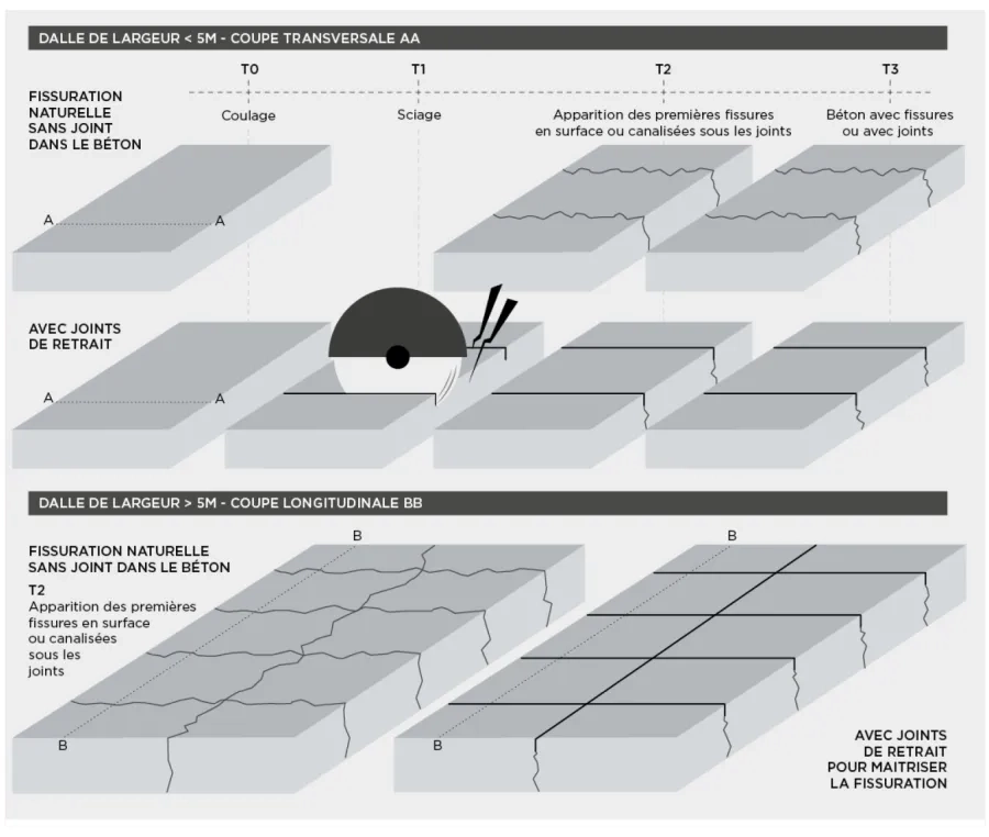 Figure 4. La fissuration naturelle du béton et les joints de retrait.
