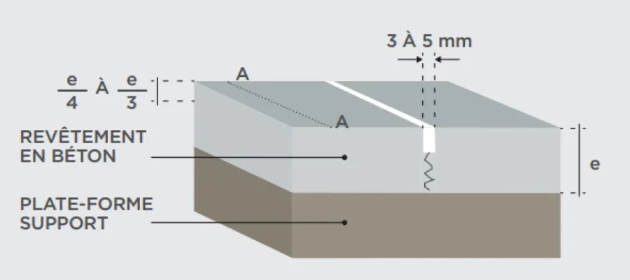 Figure 5. Schéma d’un joint de retrait scié.