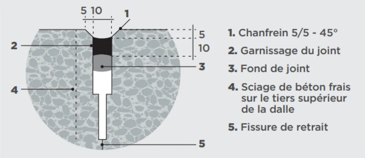 Figure 7. Schéma d’un joint de retrait scié garni avec un produit d’étanchéité.