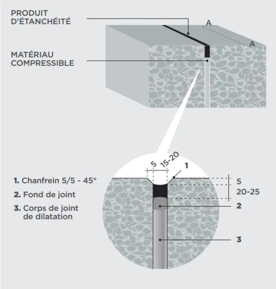 Figure 9. Schéma d’un joint de dilatation transversal scellé avec un produit d’étanchéité.