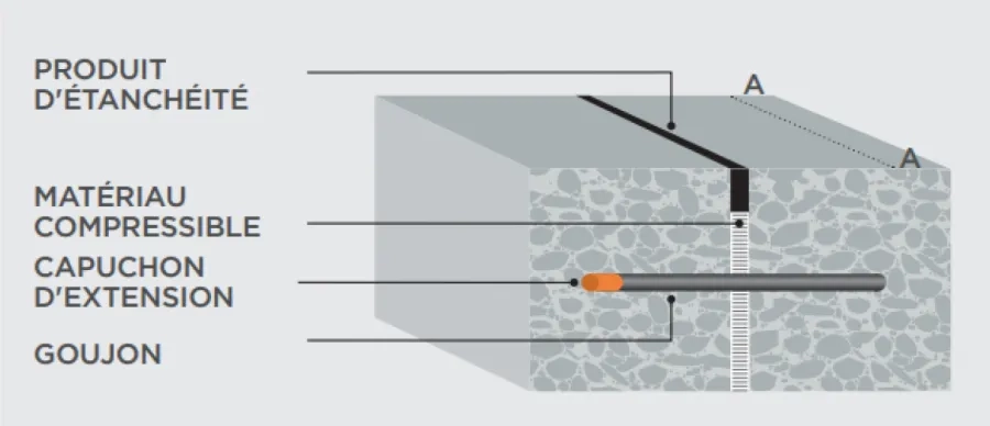 Figure 10. Schéma d’un joint de dilatation transversal goujonné et garni avec un produit d’étanchéité.