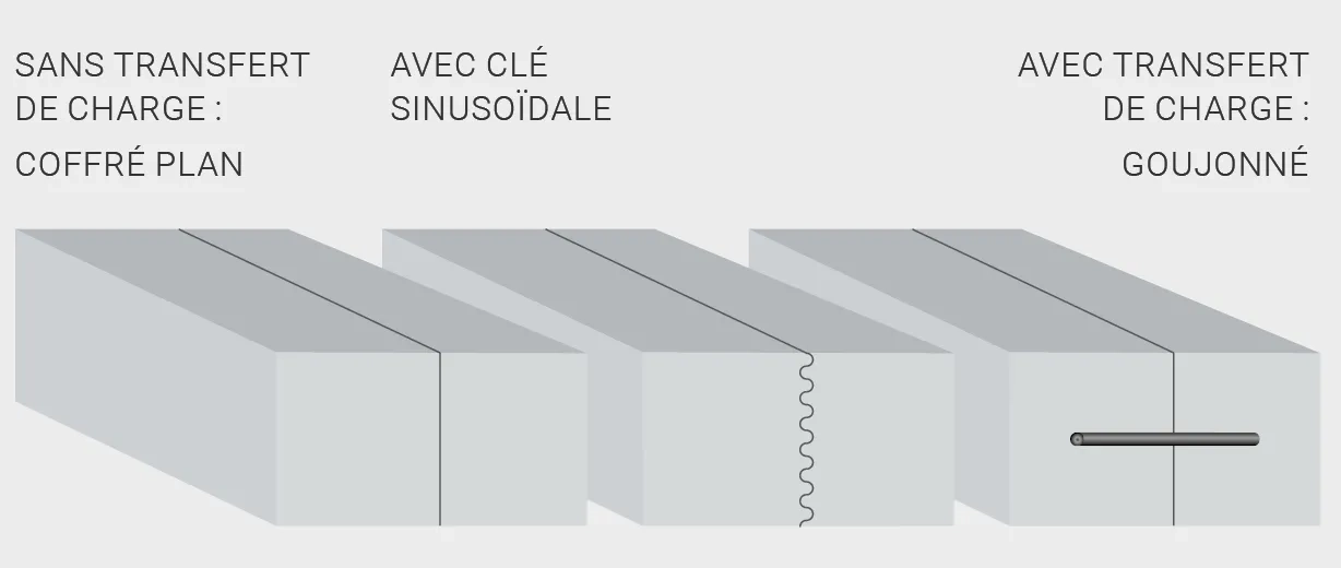 Figure 12. Joints de construction transversaux.
