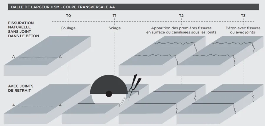 Figure 14. La fissuration naturelle du béton et les joints de retrait.