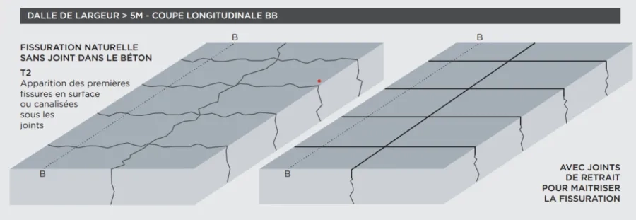 Figure 15. La fissuration naturelle du béton et les joints de retrait.