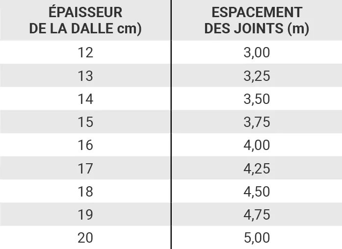 Tableau 1. Espacement des joints de retrait/flexion en fonction de l’épaisseur de la dalle.