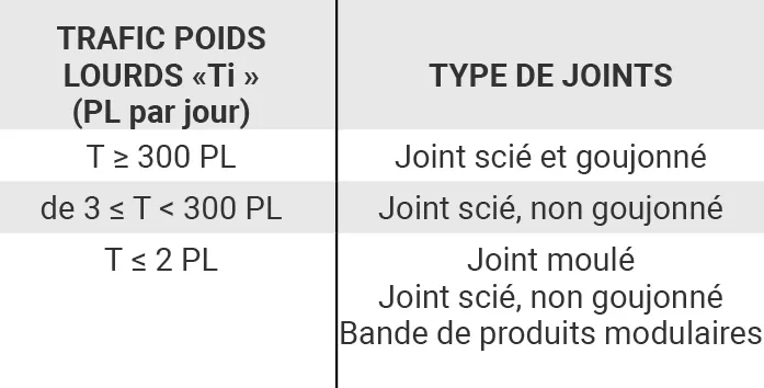 Tableau 2. Typologie des joints de retrait/flexion.