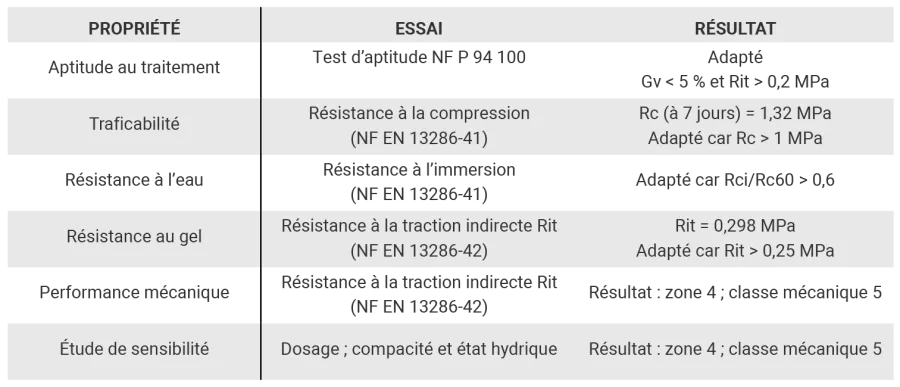 Tableau. Résultats de l’étude géotechnique de niveau 2 sur les matériaux A1 et A2.