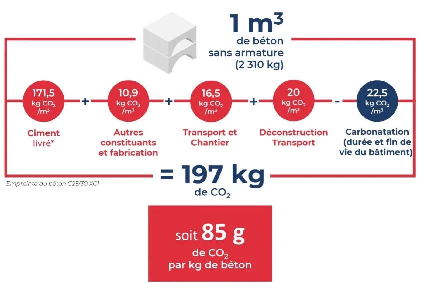 Source : SFIC - CIMBéton Source : SFIC - CIMBéton