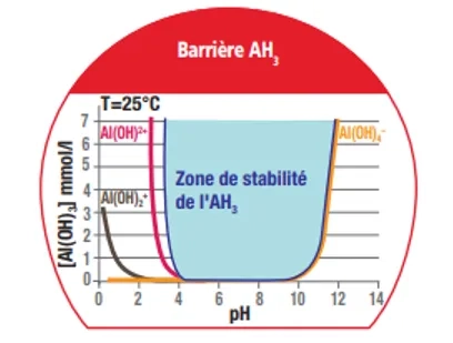 Figure 2 : Zone de stabilité de l’alumine hydratée AH3